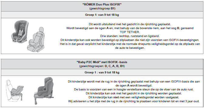 Door CITROËN aanbevolen ISOFIX-kinderzitjes