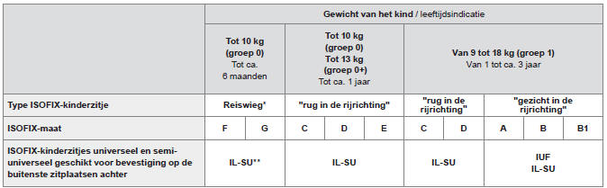 Overzicht van zitplaatsen geschikt voor ISOFIX-kinderzitjes