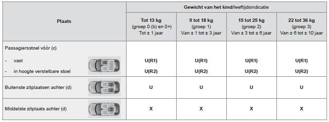 Tabel voor het bevestigen van kinderzitjes met veiligheidsgordel