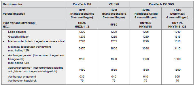 Gewichten en aanhangergewichten (benzine) (in kg) 