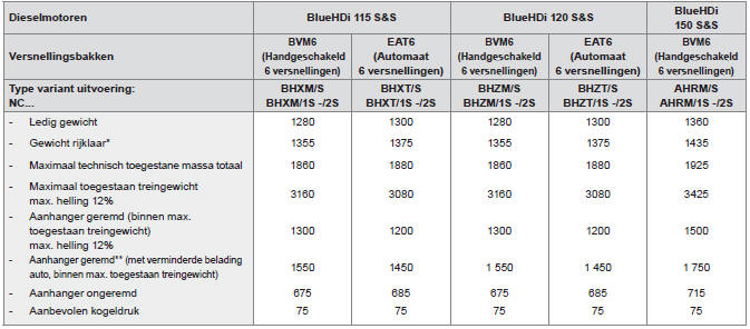 Gewichten en aanhangergewichten (diesel) (in kg)