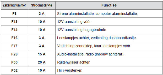 Overzicht zekeringen