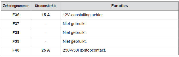 Overzicht zekeringen