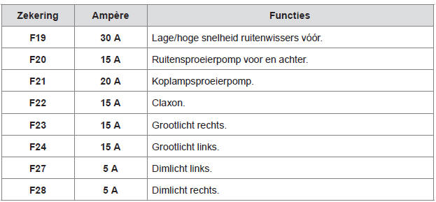 Overzicht zekeringen