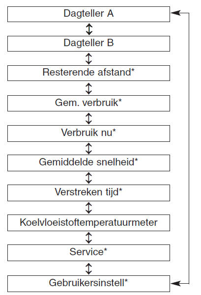 Instrumentenpaneel (Normaal beeld)