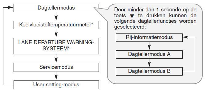 Instrumentenpaneel (Superbeeld)