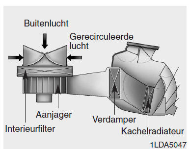 Handbediend verwarmings- en ventilatiesysteem