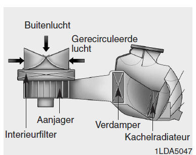 Automatisch verwarmings- en ventilatiesysteem