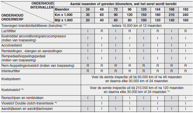 Onderhoudsschema