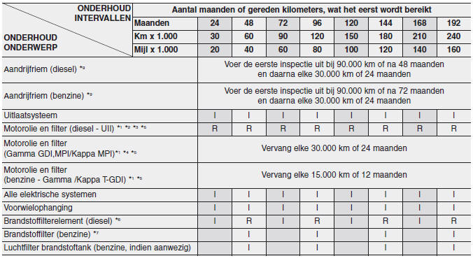 Onderhoudsschema