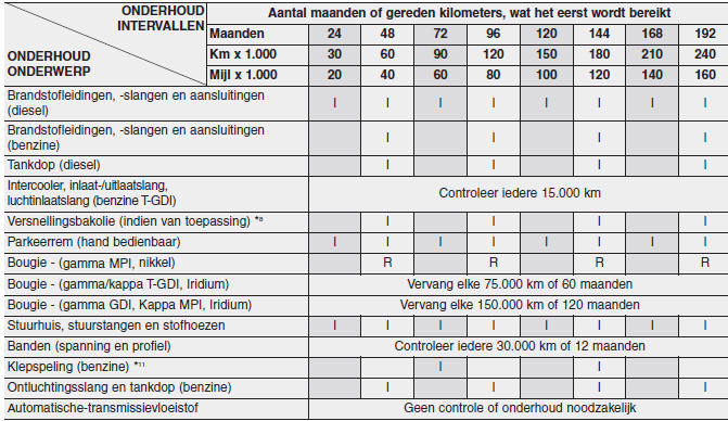 Onderhoudsschema