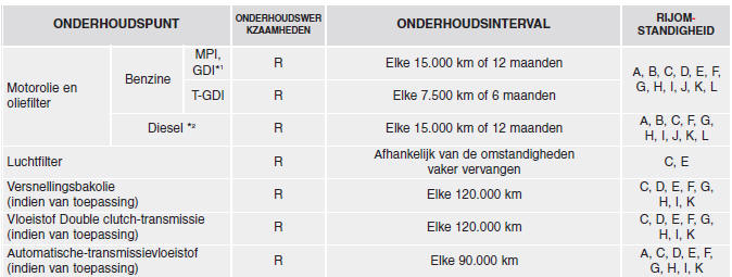 Onderhoudsschema