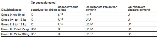 Stoelen, veiligheidssystemen 