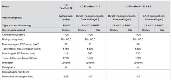 Benzinemotoren en versnellingsbakken