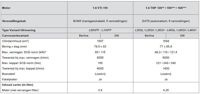 Benzinemotoren en versnellingsbakken