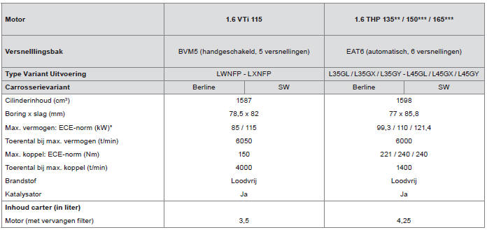 Benzinemotoren en versnellingsbakken