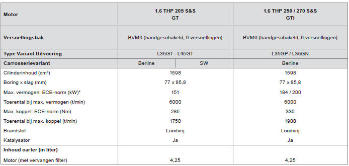 Benzinemotoren en versnellingsbakken GT en GTi