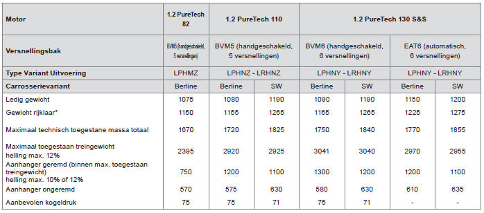 Gewichten en aanhangergewichten (in kg) (benzine)