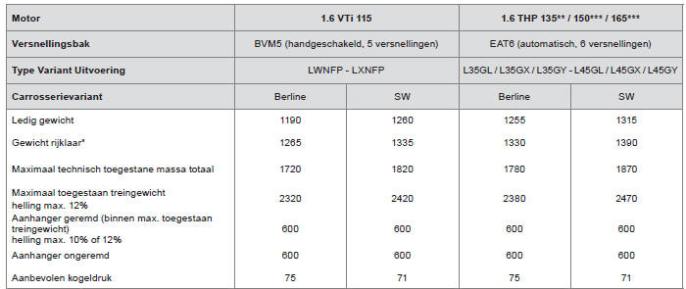 Gewichten en aanhangergewichten (in kg) (benzine)