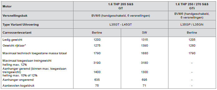 Gewichten en aanhangergewichten GT en GTi (in kg) (benzine)