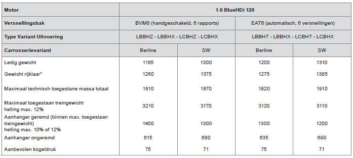 Gewichten en aanhangergewichten (in kg) (diesel)