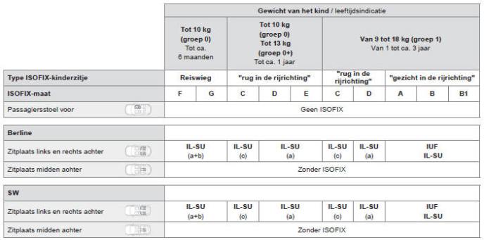 Zitplaatsen geschikt voor ISOFIX-kinderzitjes