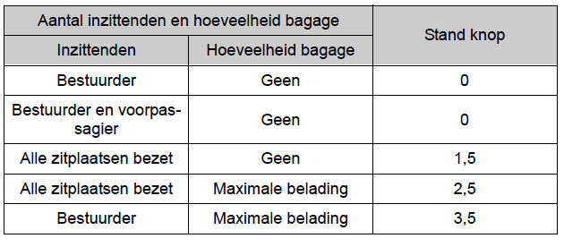 Bedienen van verlichting en ruitenwissers