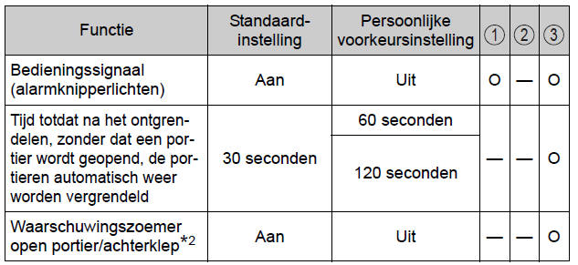 Persoonlijke voorkeursinstellingen