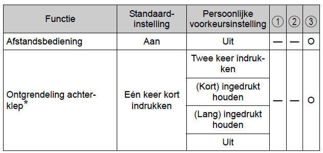 Persoonlijke voorkeursinstellingen