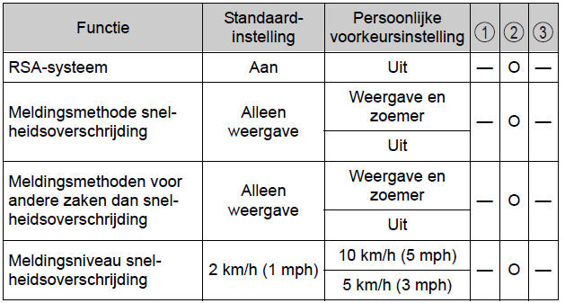 Persoonlijke voorkeursinstellingen