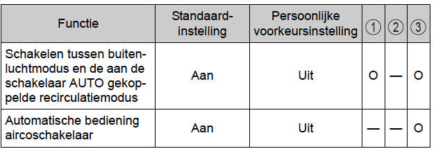 Persoonlijke voorkeursinstellingen