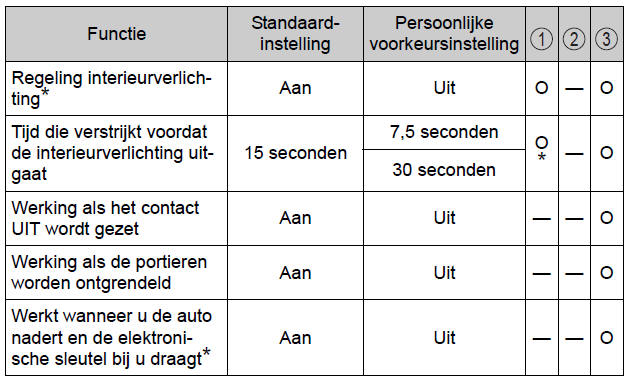 Persoonlijke voorkeursinstellingen